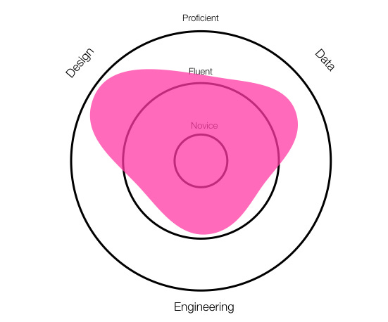 The top 5 things PMs should know about engineering