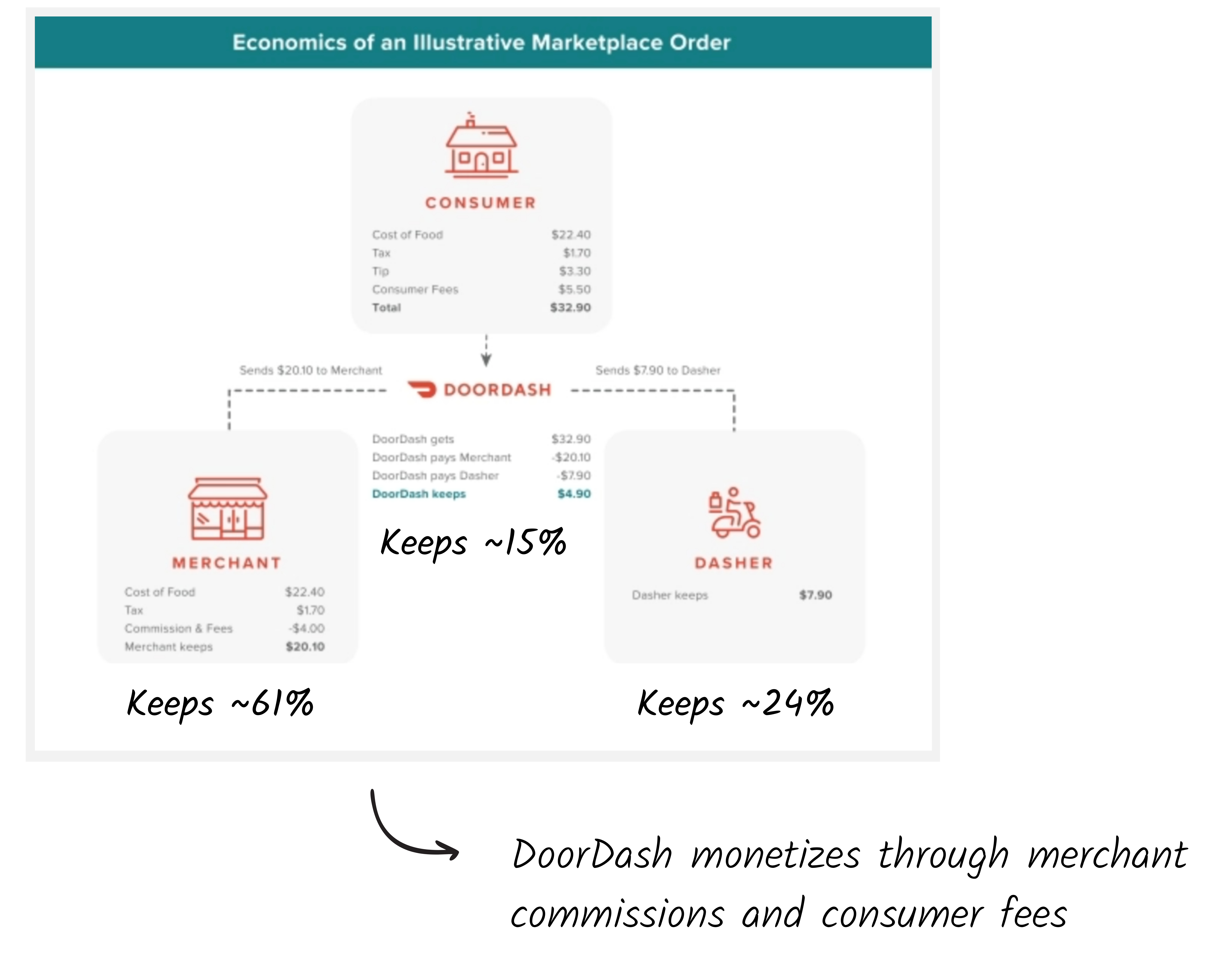 Unlock More Profits with DoorDash for Merchants
