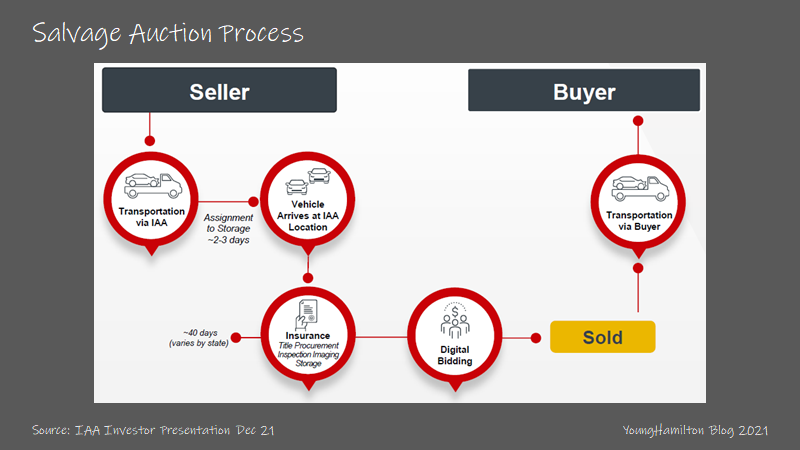 Salvage Auction - Auto Recyclers - Copart USA