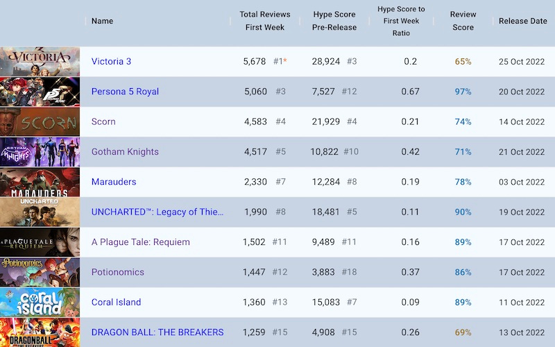 Bayonetta on Steam has sold over 100k copies on its first week