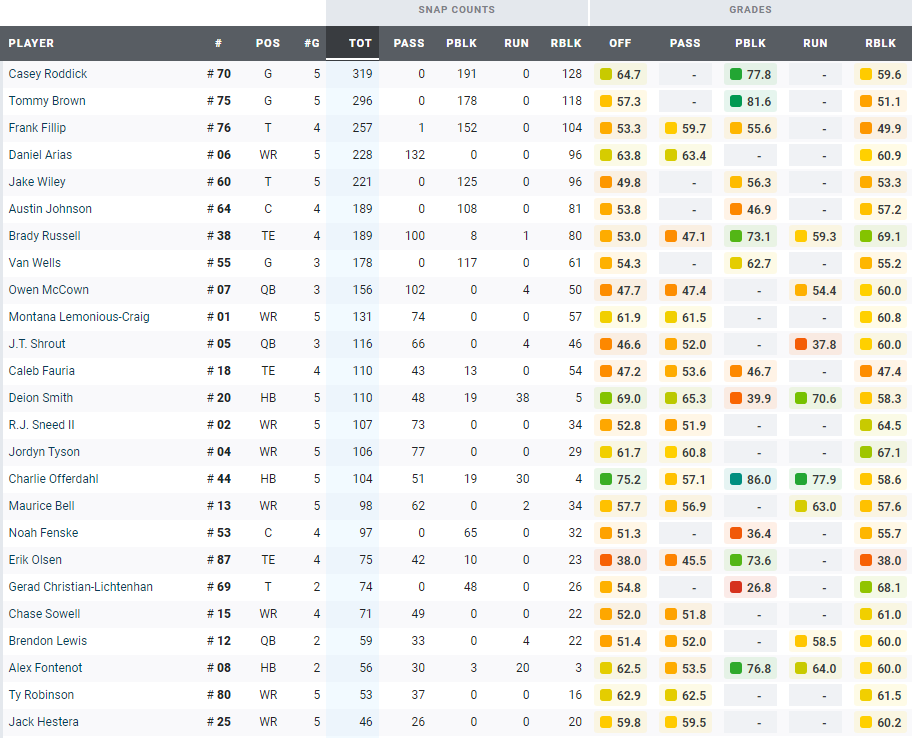 Is PFF reliable? Are They All That Credible? - Sportank