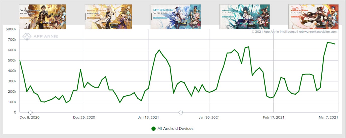 App Annie: Genshin Impact becomes highest-grossing Core RPG on