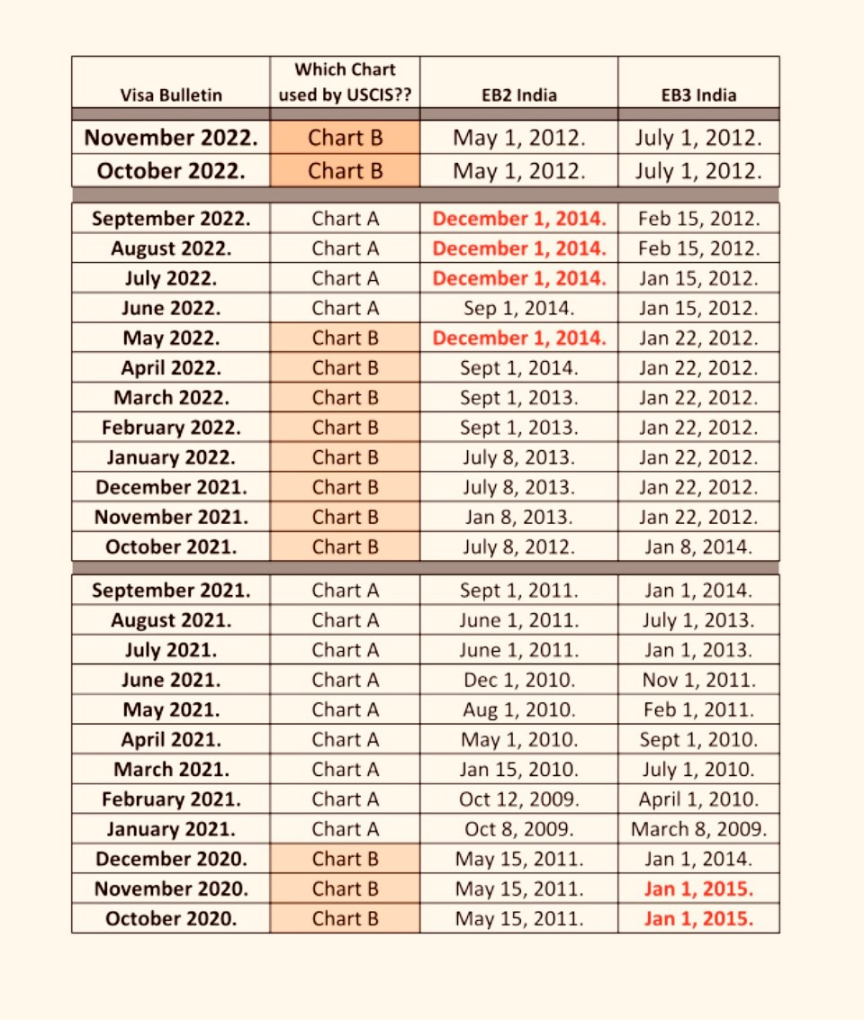 EB2 to EB3 Downgrade