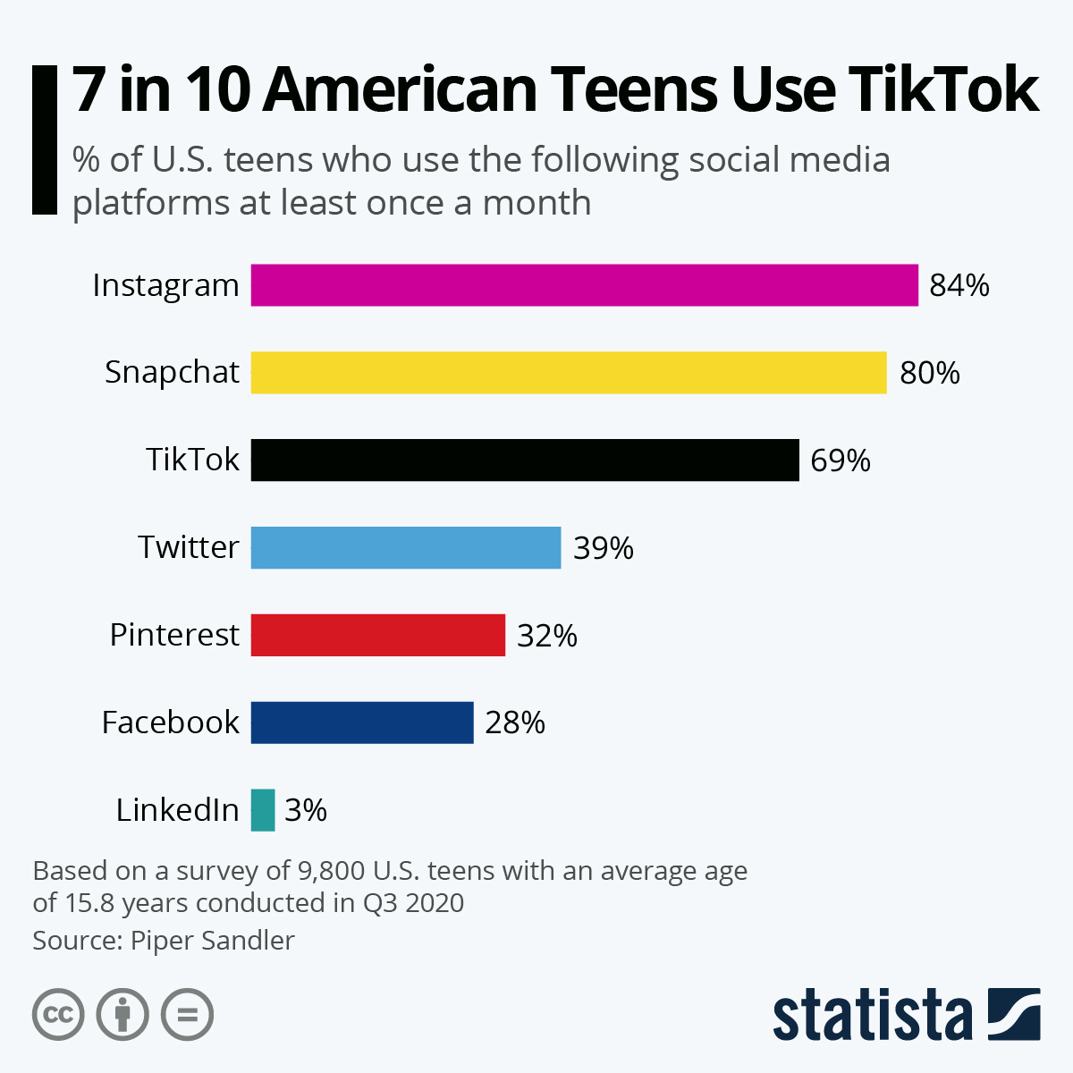 Chart: 7 in 10 American Teens Use TikTok