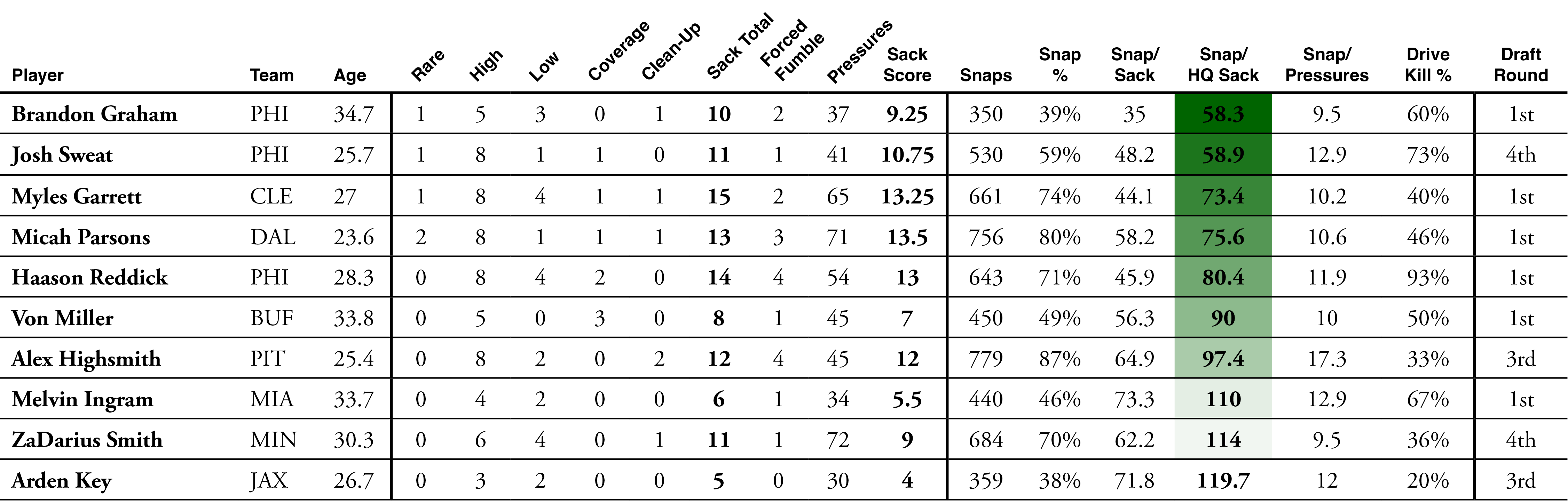 Shed No Tiers (Maybe some tears) Week 7 Draftkings NFL Tiers Survey and  Recap : r/dfsports