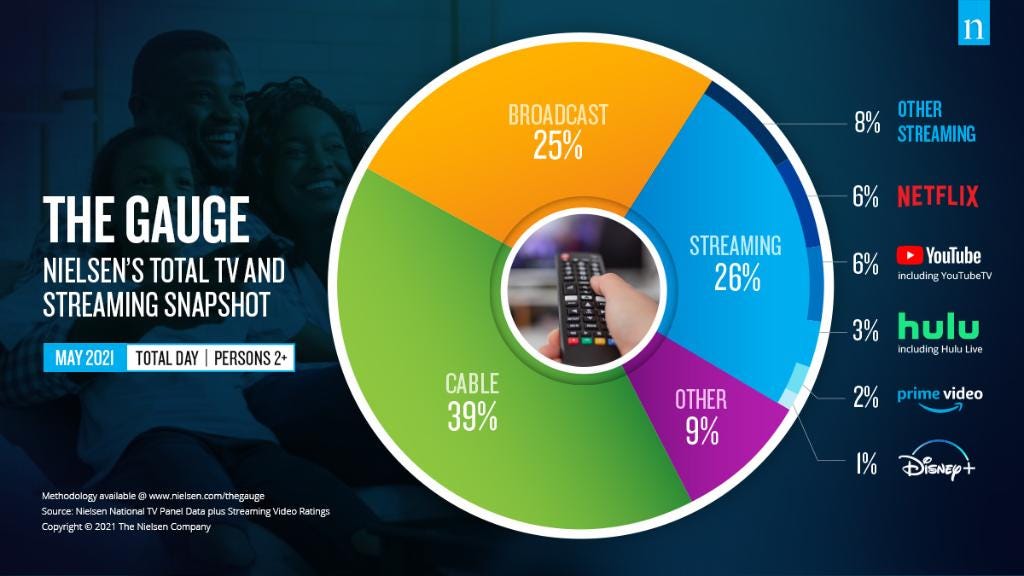 Nielsen to count viewers for Hulu,  live TV services