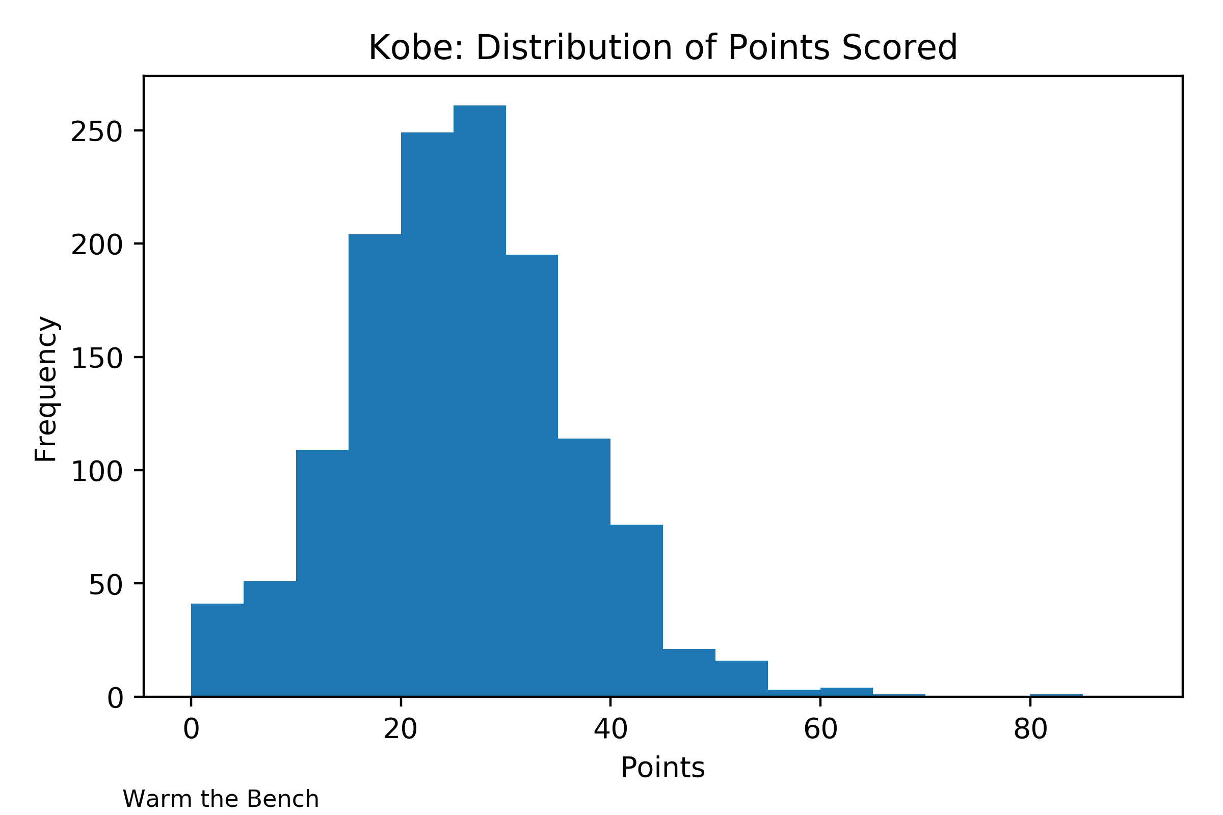 Kobe Bryant's NBA Career Re-Simulation 