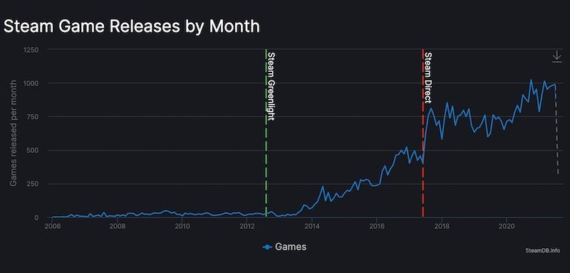 Just Fishing game revenue and stats on Steam – Steam Marketing Tool