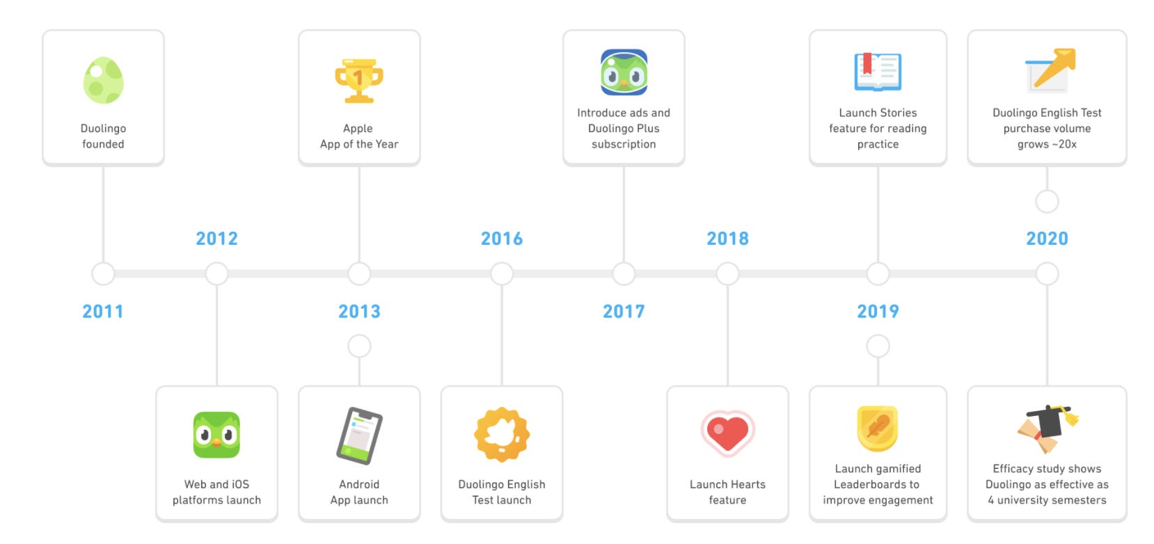 How many leagues are there in Duolingo?