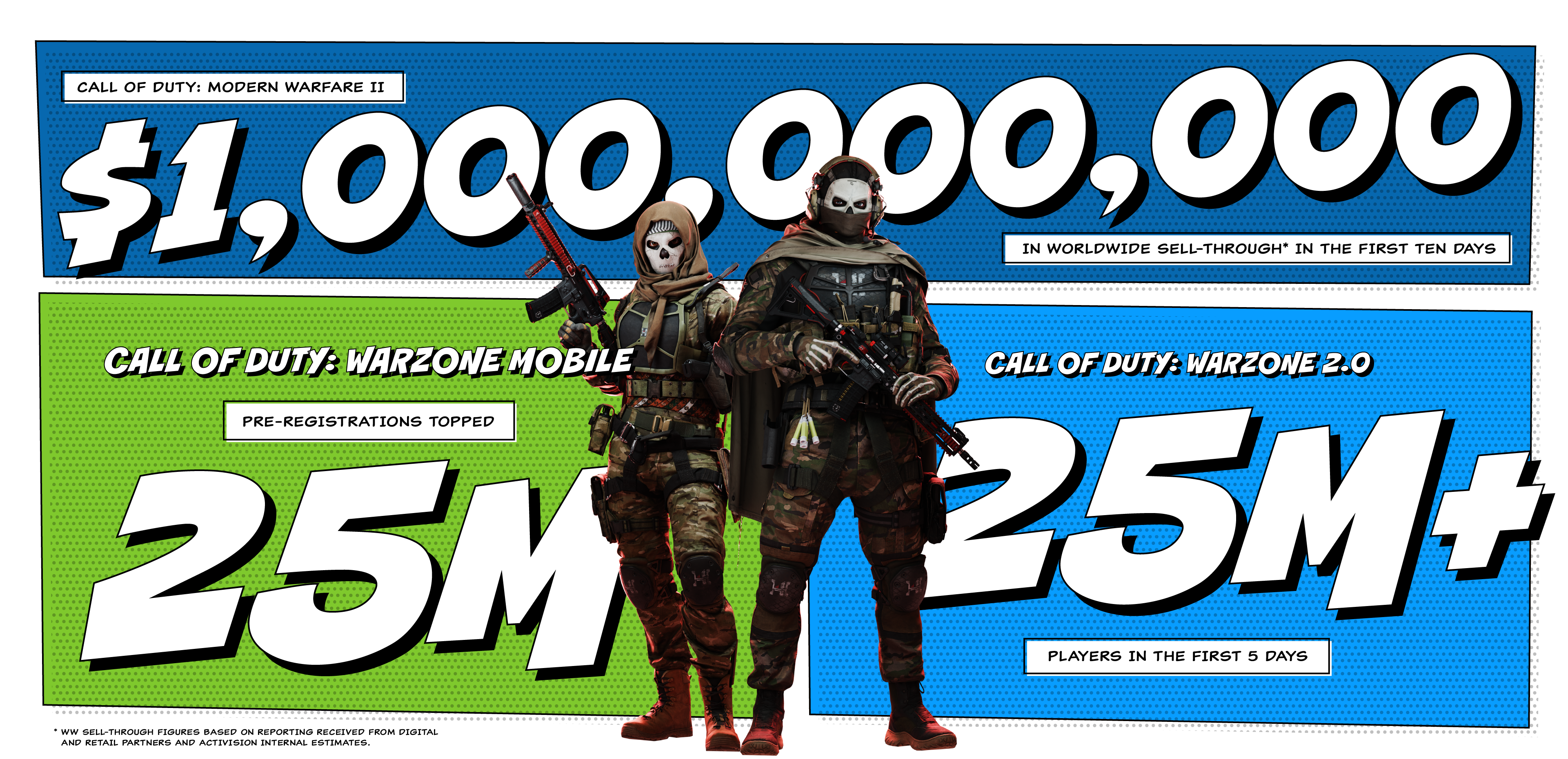 Call of Duty: Warzone 2.0 crosses 25 million players in just five days