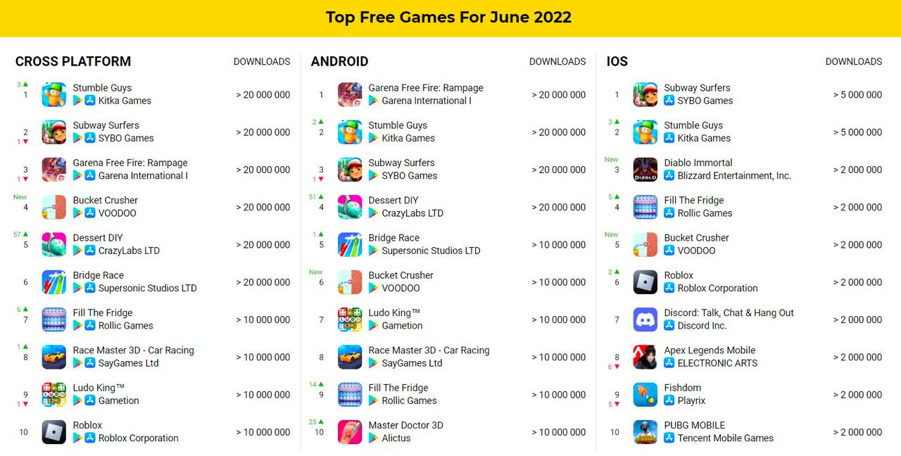 10 most downloaded mobile games of 2022