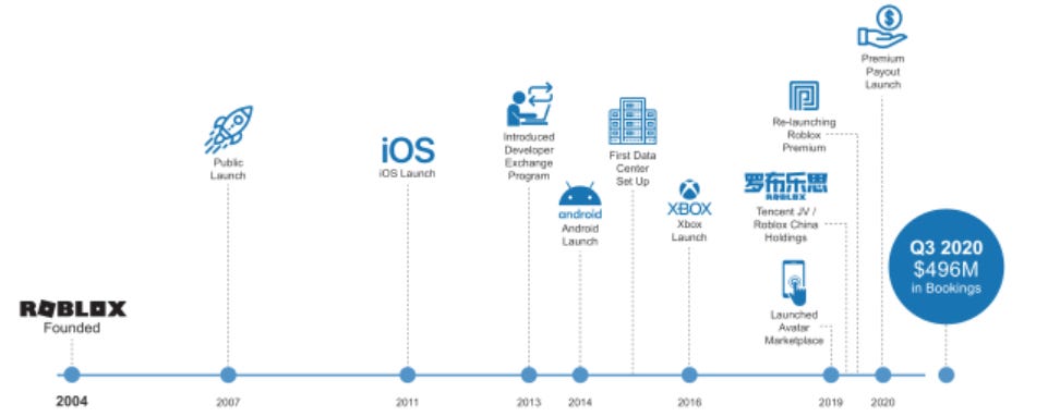 Global Roblox Corporation bookings by region 2019