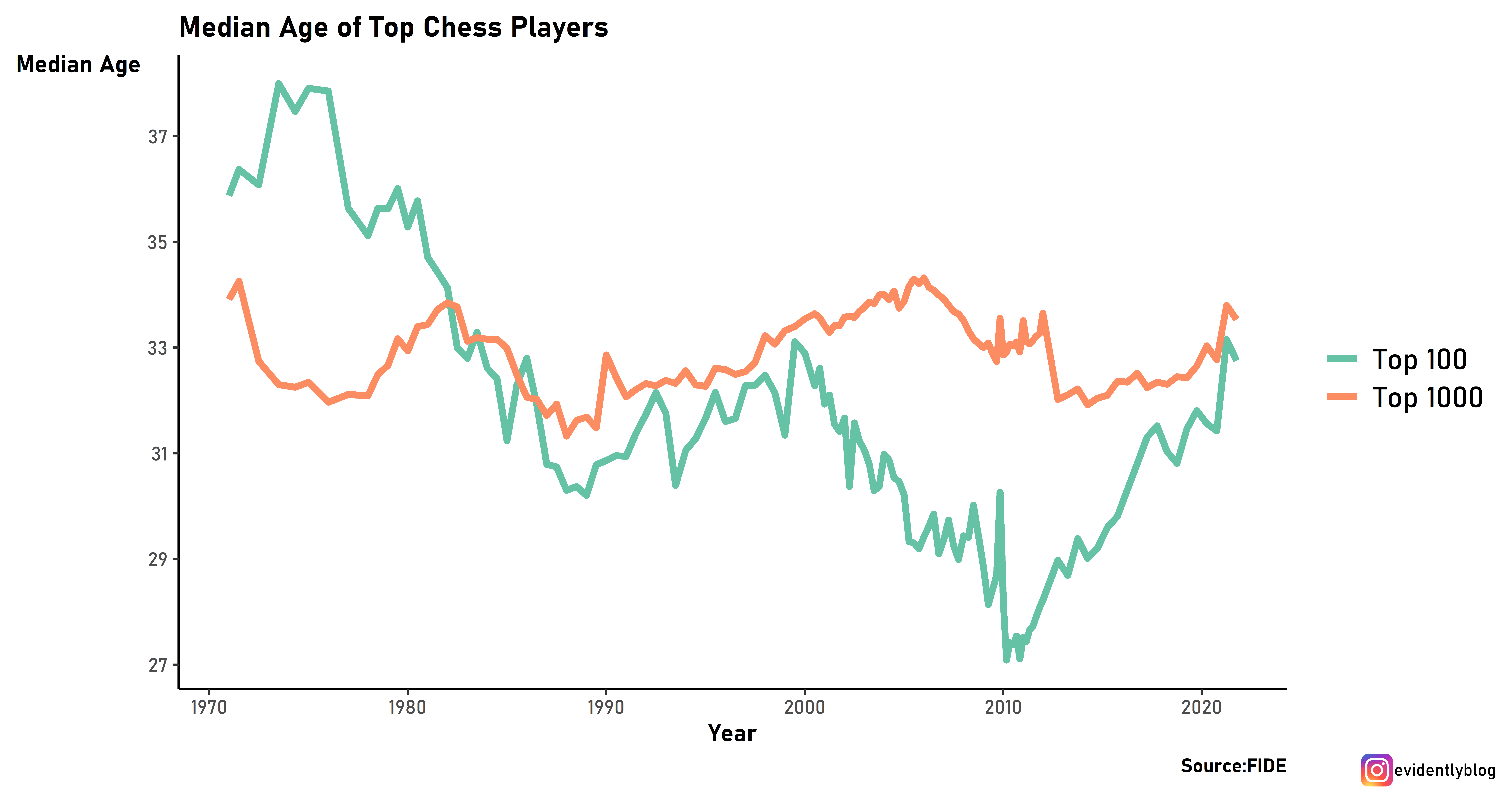 At what age are chess players at their peak?