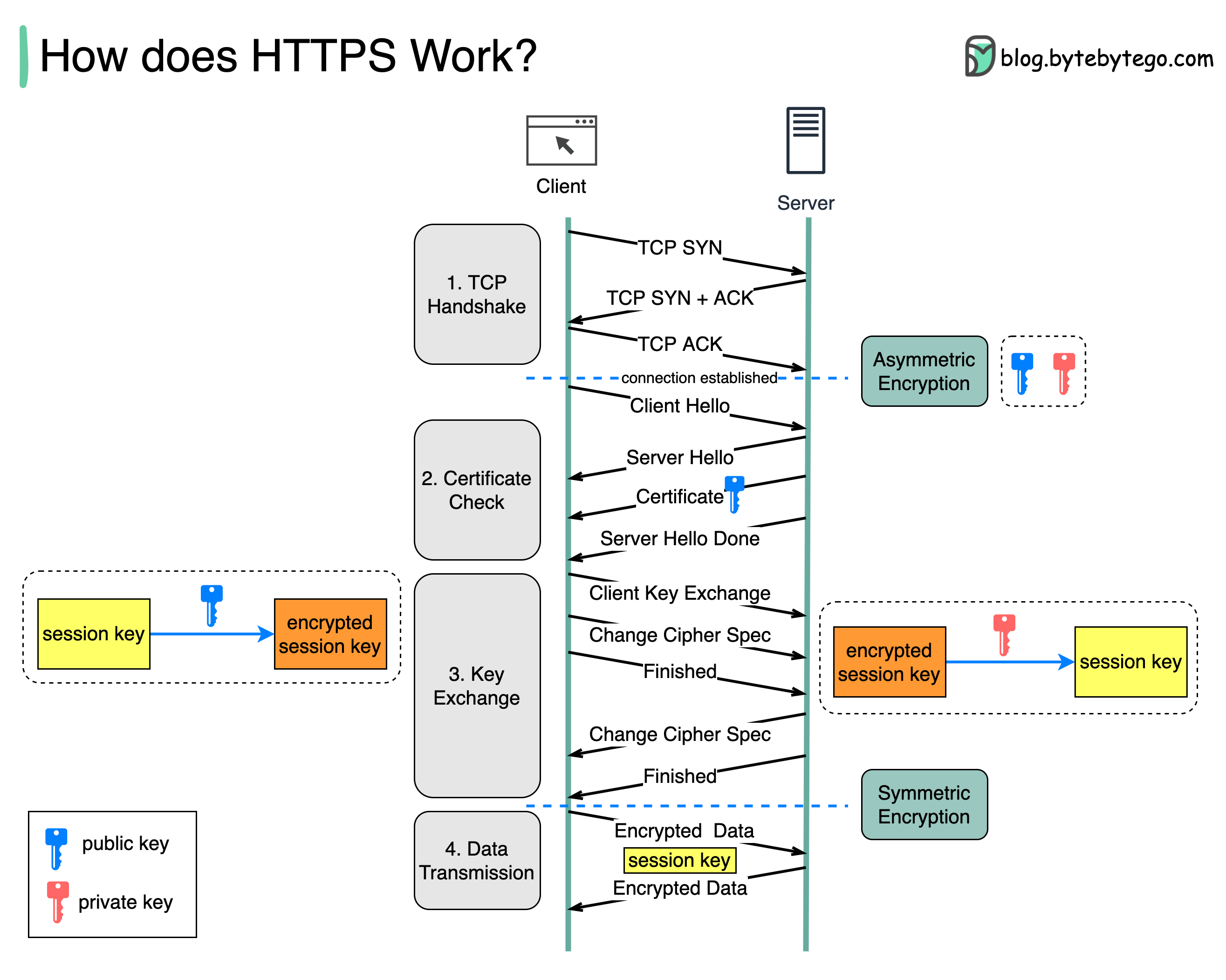 Encrypted Client Hello - the last puzzle piece to privacy