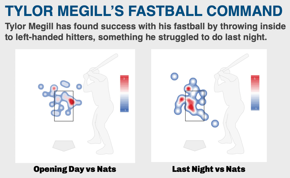 Was Mets' Tylor Megill tipping pitches in loss to Nationals?