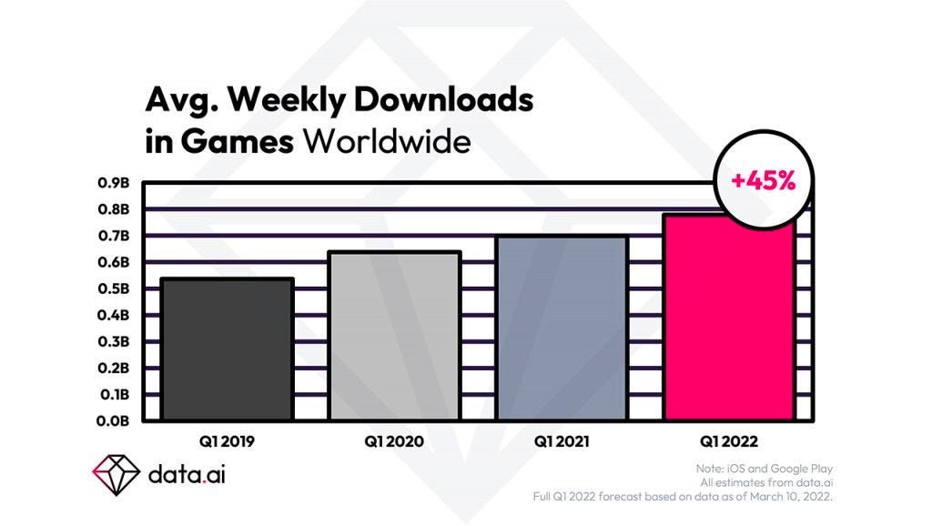 Mobile game market stabilizes above pre-pandemic levels, Data AI