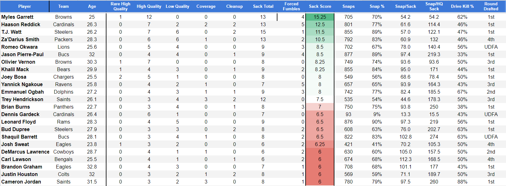 True Sack Rate (TSR): A film project to quantify sack production - 2020  Interior D-line