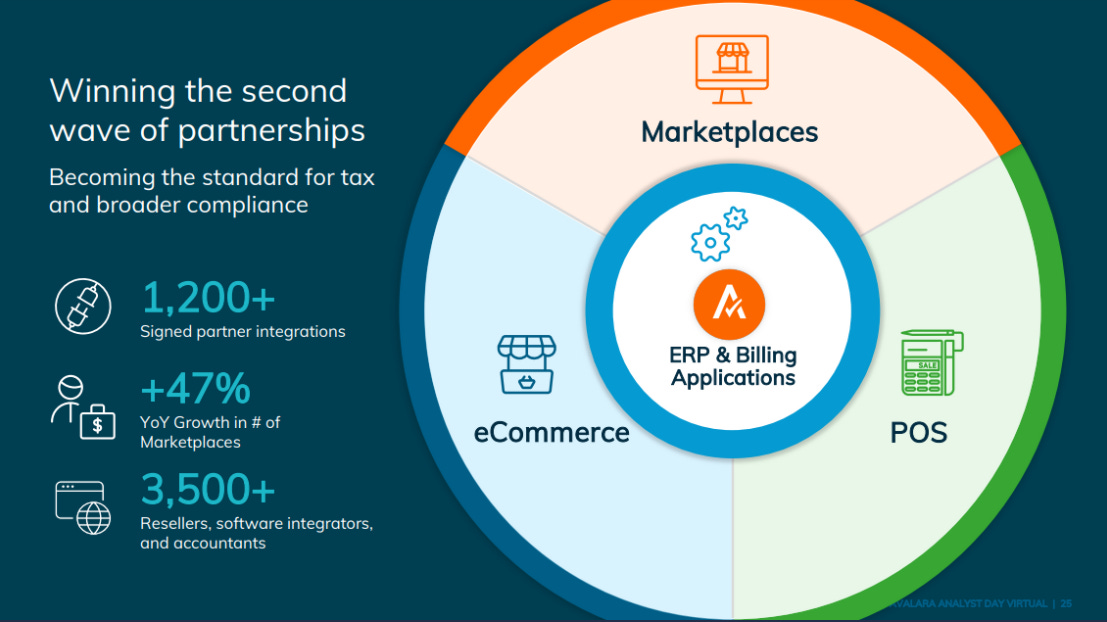 Digitisation of Tax reporting global tracker - Avalara