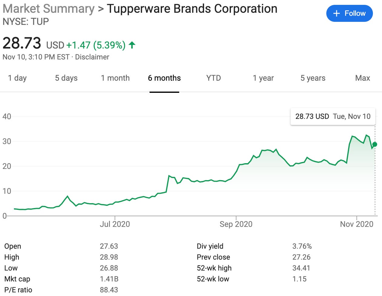 TUP Stock Gains 10% as Tupperware Names New CEO