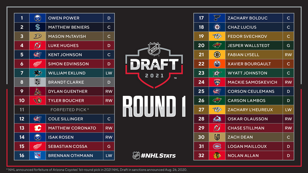 2021 NHL Draft results, recap: Sabres take Owen Power with No. 1
