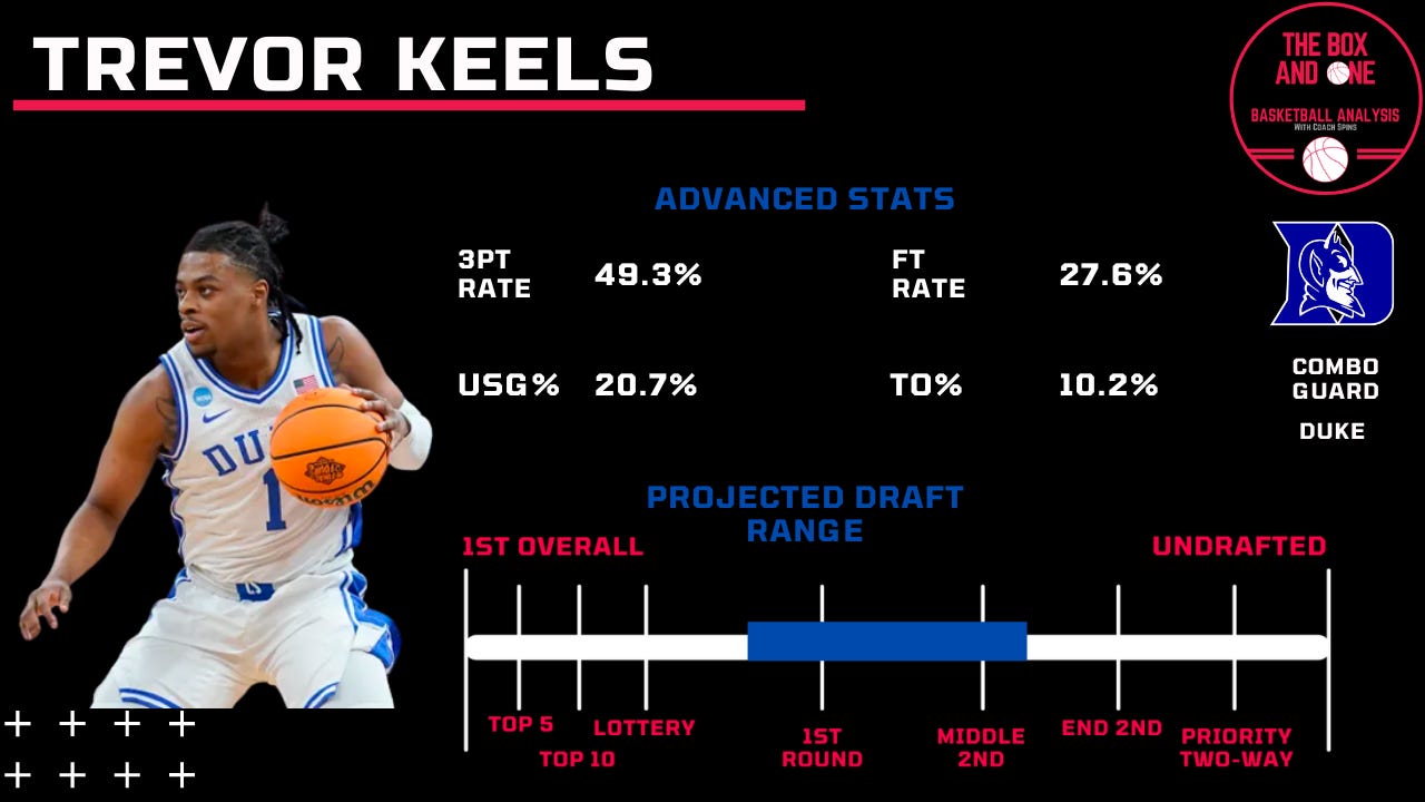 Know the Draft Pick: Trevor Keels - Posting and Toasting