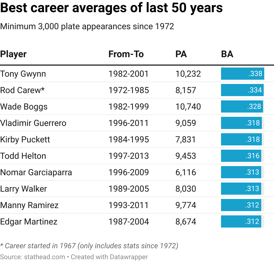 Tony Gwynn career stats