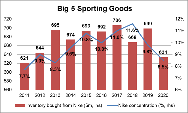 Hibbett Sports to close nearly 100 stores in 2020