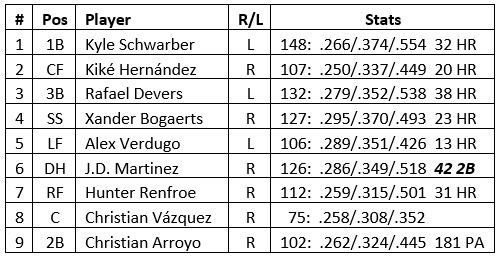 Boston Red Sox predictions: Chris Sale makes August return, Adam Ottavino  closes, Bobby Dalbec makes Rookie of the Year run & more