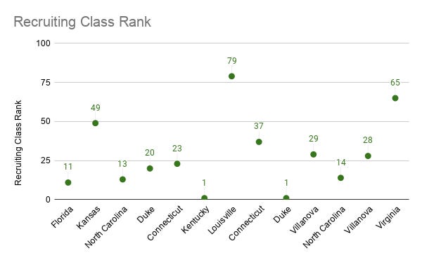 247 Recruiting Class Rankings