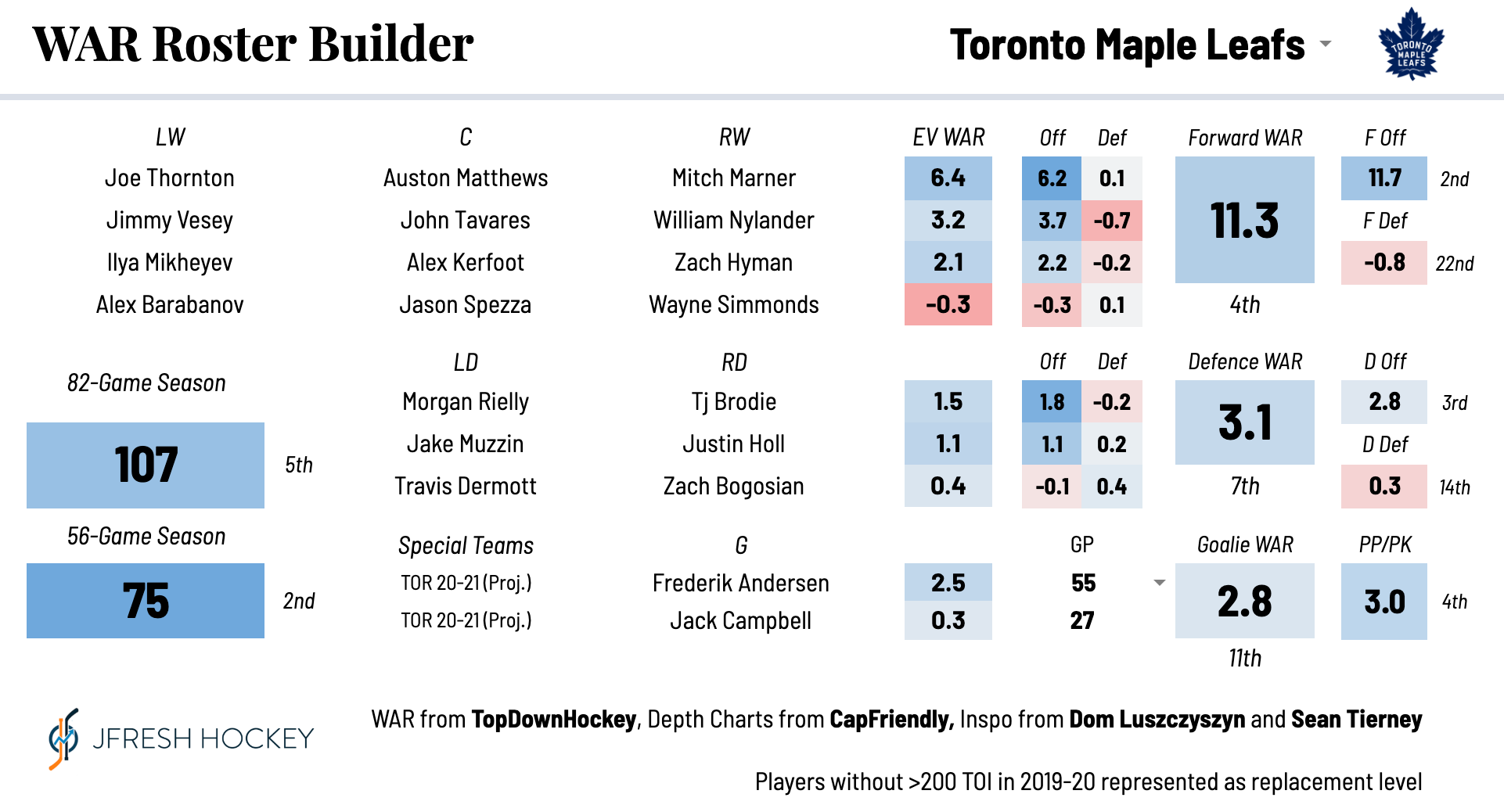 JFresh] Here is how the WAR roster builder projects the 2022 NHL standings  after two days of free agency. : r/EdmontonOilers