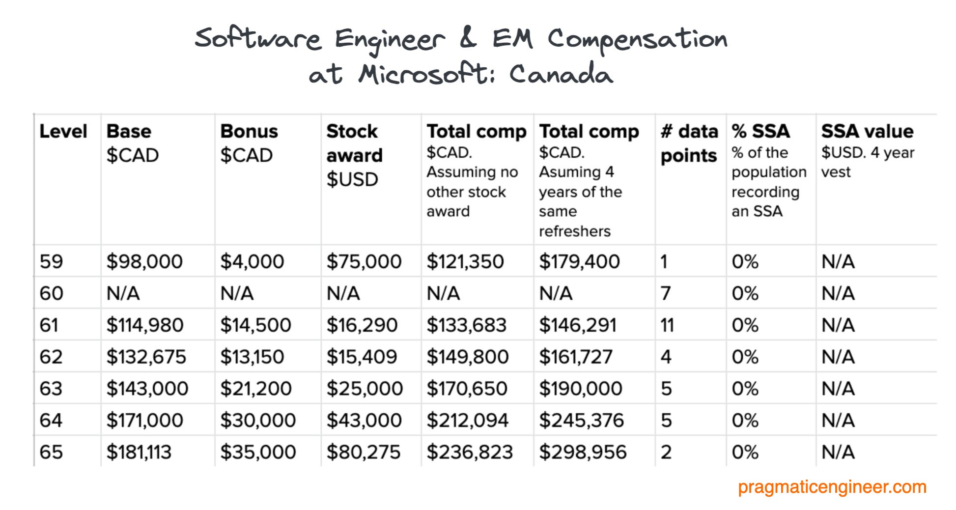 Microsoft Careers: What are the target annual bonus and stock