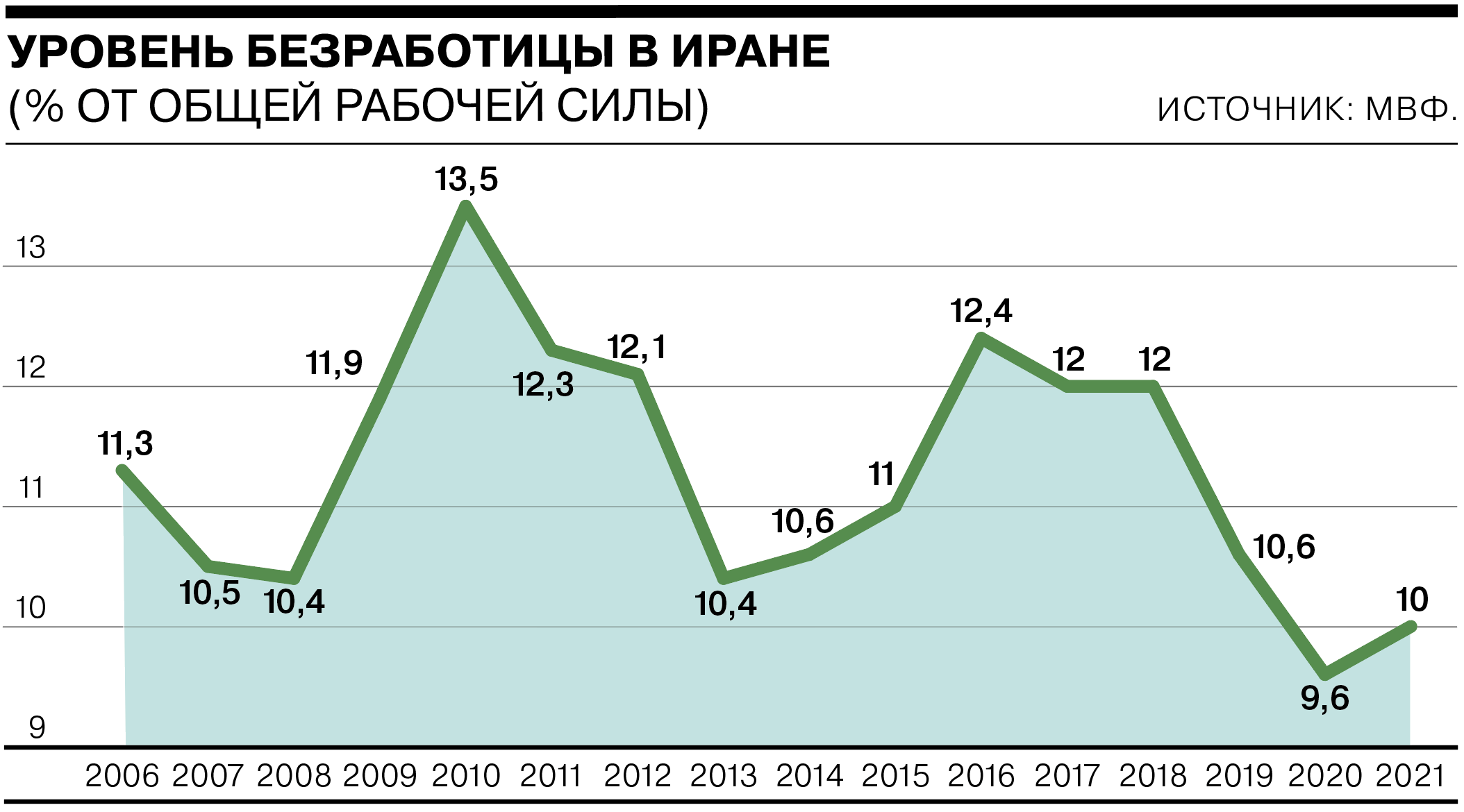 Иран почему санкции. Спад экономики Ирана. Показатели экономики Ирана графики. Иран после санкций. Секторы экономики Ирана диаграмма.