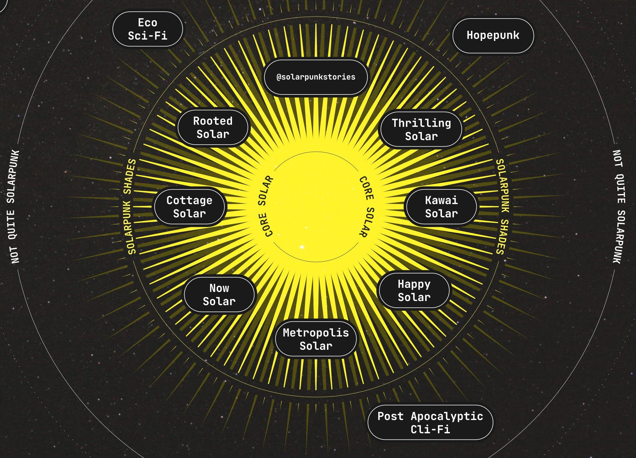 Solarpunk: Why 2023 Must Be the Year of the Sun