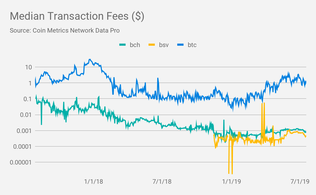 Block Rewards vs. Transaction Fees - Why We Need Both