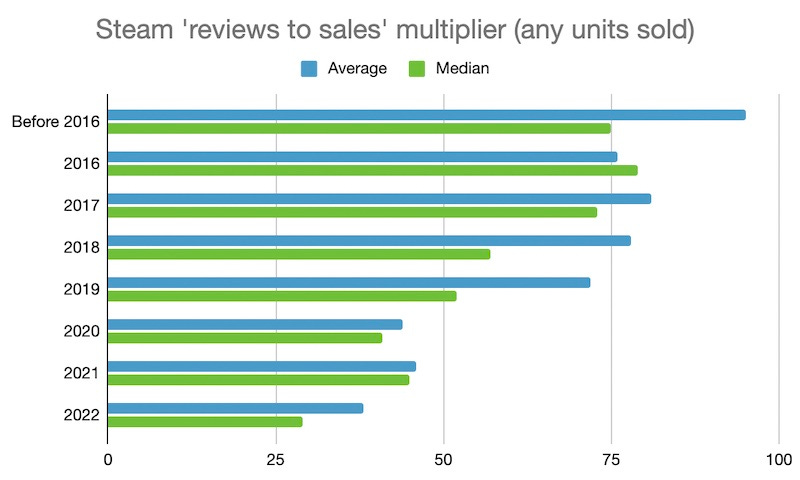 New feature on Steam - check out Steam Charts for sales & popularity stats