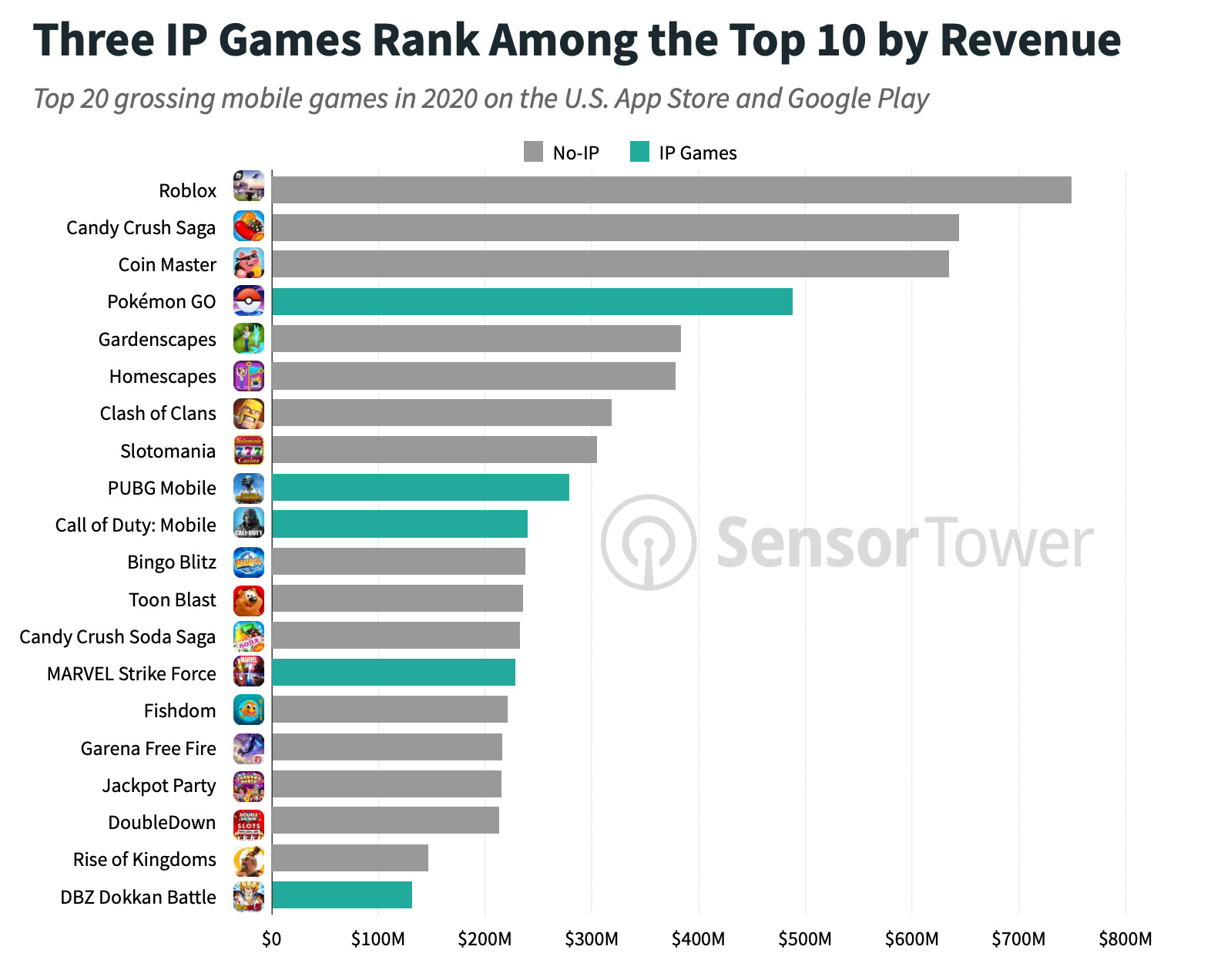 Sensor Tower: The Intellectual Property in the Mobile Games Market Report