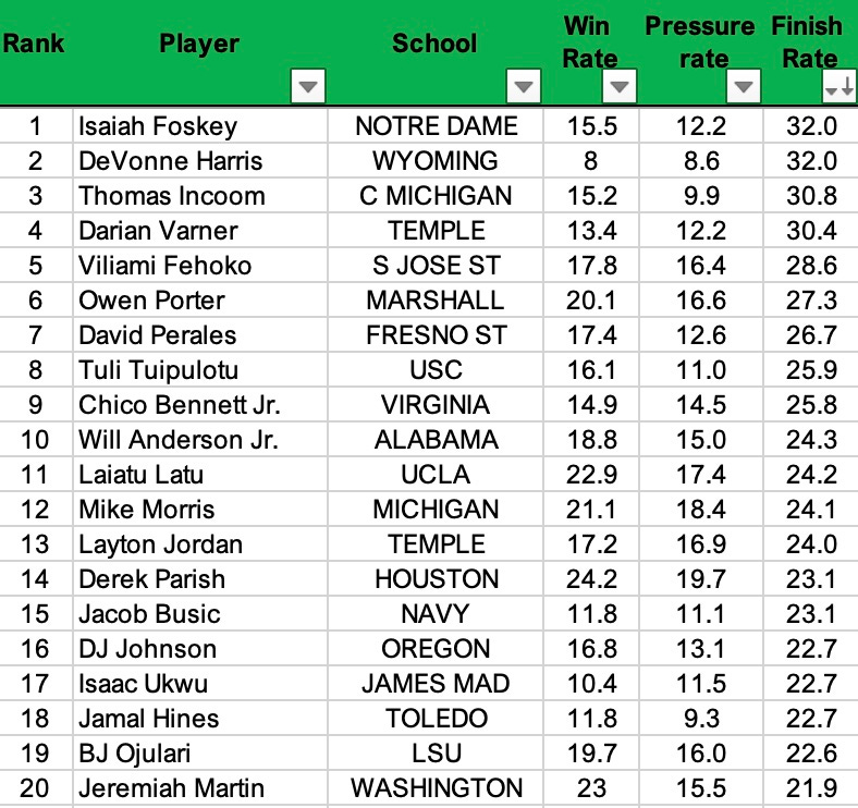 2023 Full NFL Draft Board! - by Ryan Tracy, MS CSCS - NFL33