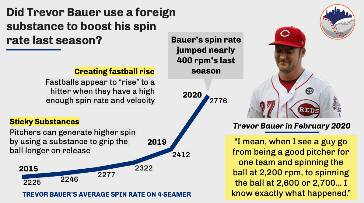 Trevor Bauer's spin-rate drop is a sticky situation for MLB