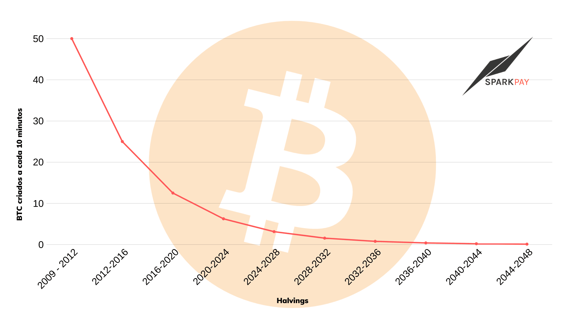 O que é o Halving e o que significa para o Bitcoin