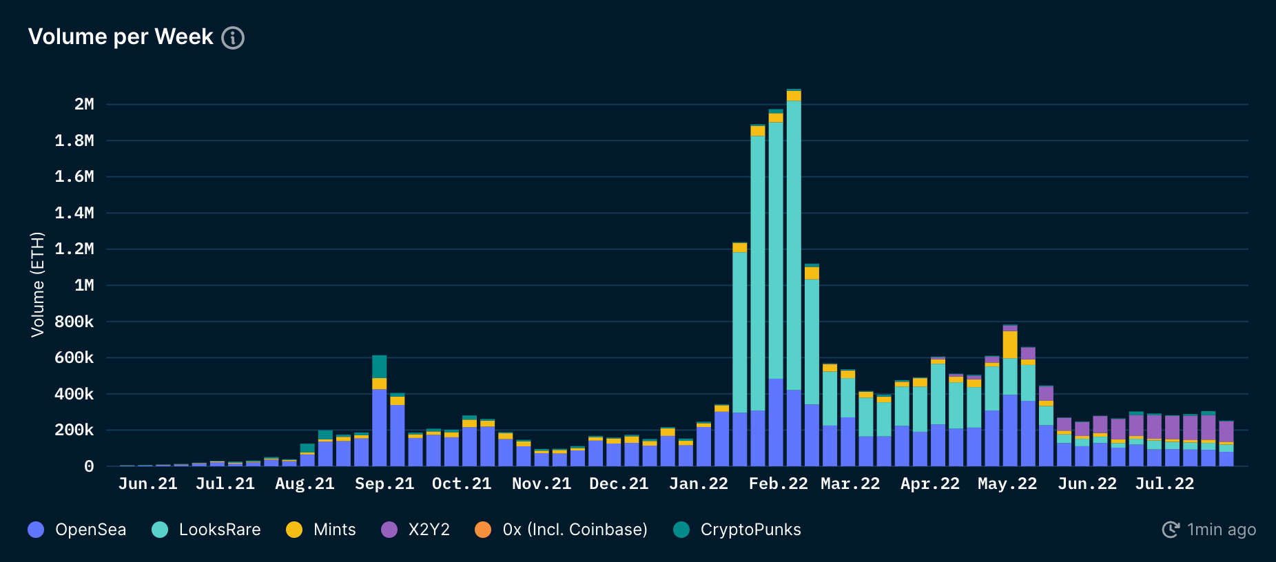 LooksRare VS OpenSea: Key Differences - Blockchain Council