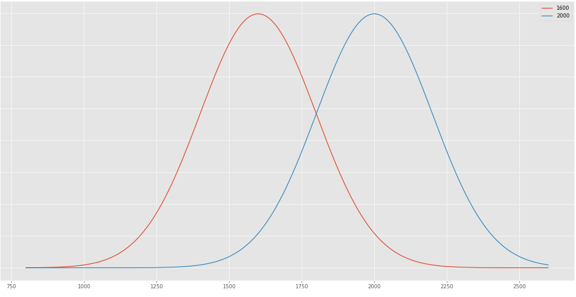 Distribution of Elo rating points among active chess players.