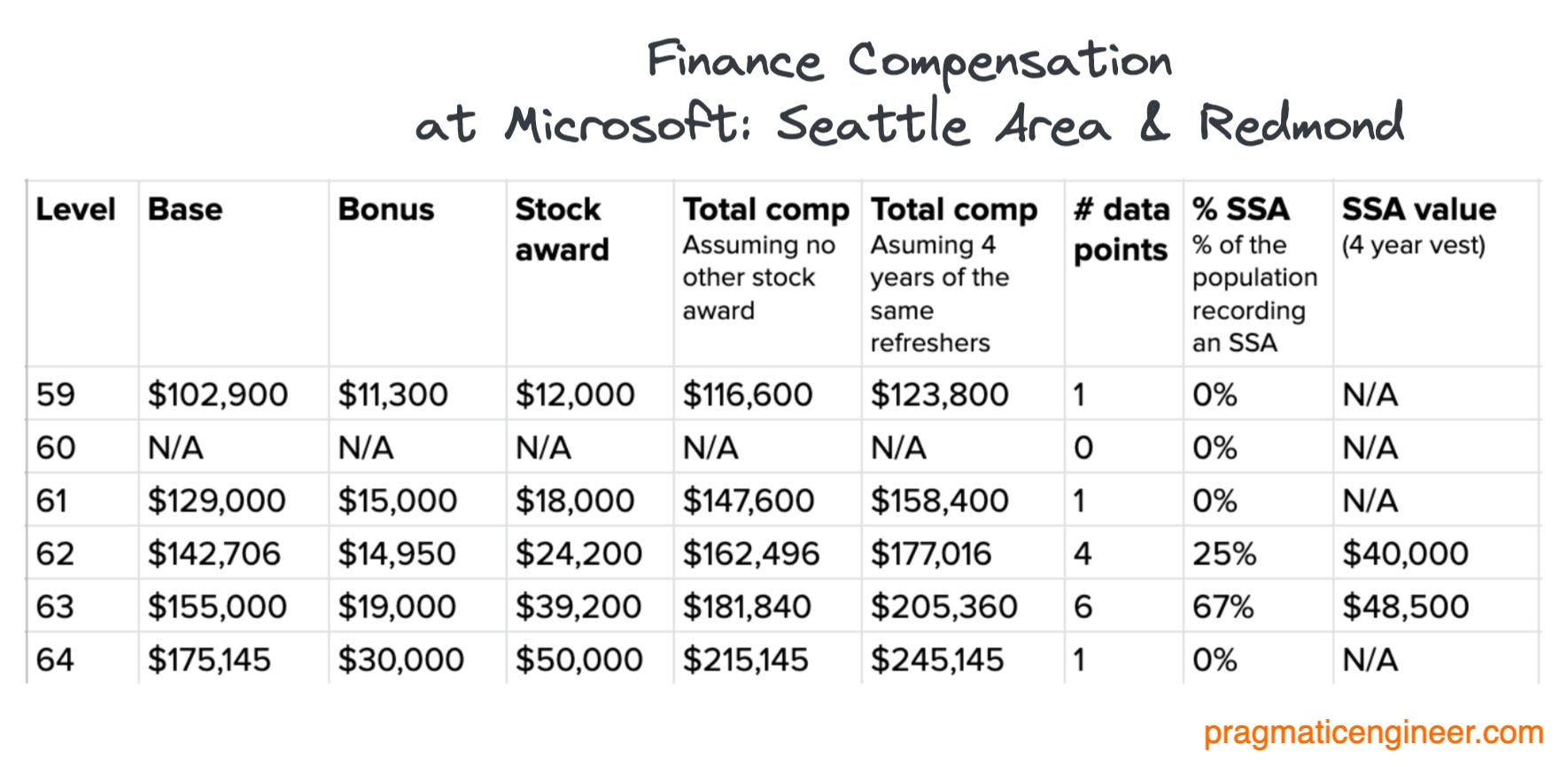The Scoop: Microsoft's Compensation Numbers - Exclusive