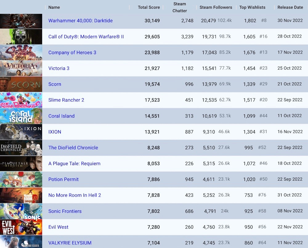 Hogwarts Legacy Pre-Orders Top Game on the Steam Charts