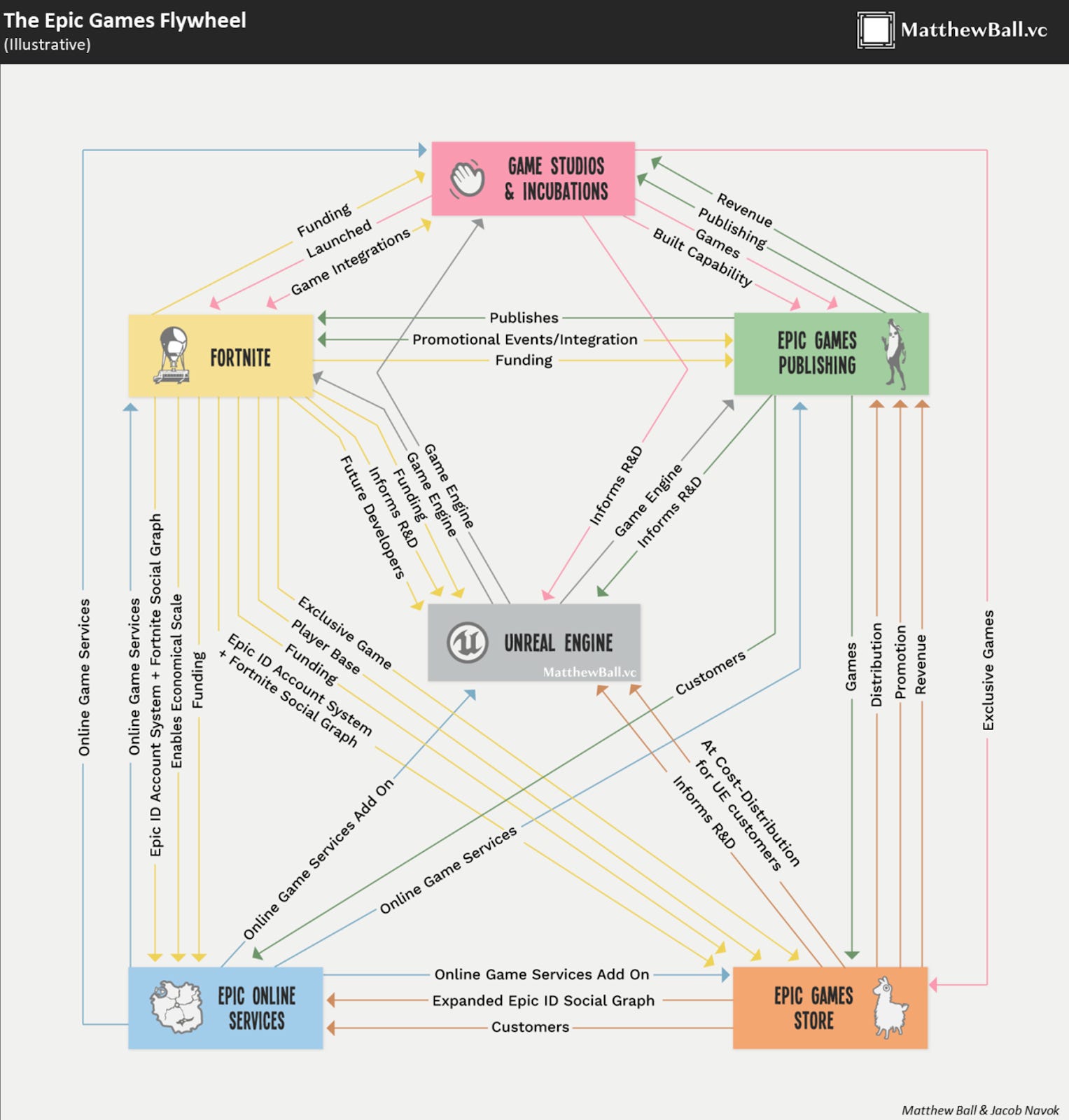 Game Economics, Part 3: Free-to-Play Games, by Jon Radoff, Building the  Metaverse