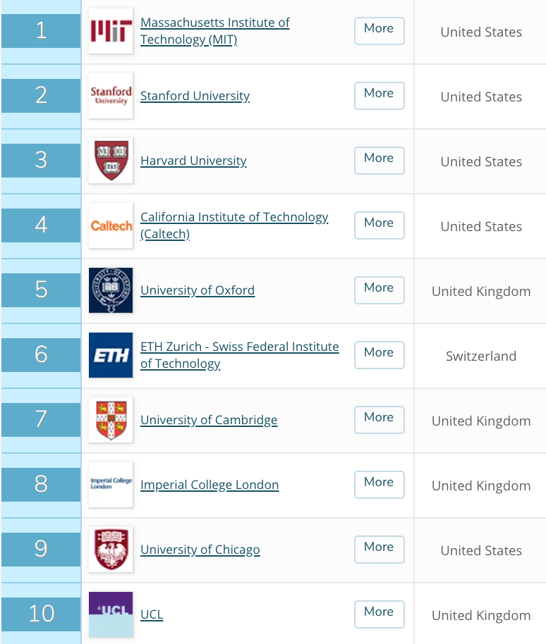 Мировой рейтинг вузов. Мировой рейтинг университетов. Топ университетов.