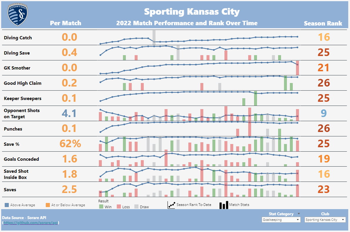 Sorare 2022 MLS Goalkeeper Rankings