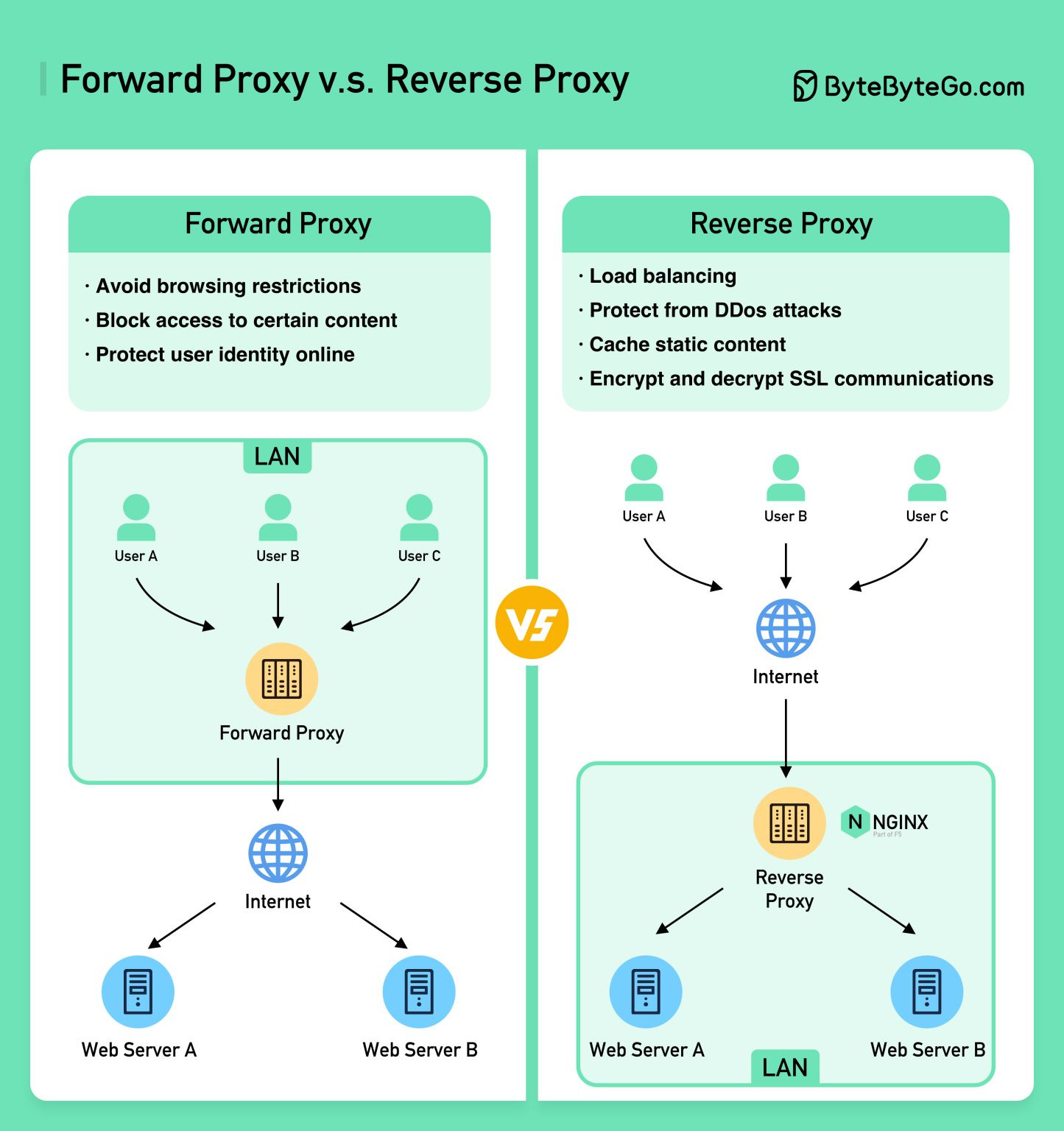 Forward Proxy vs. Reverse Proxy: The Difference Explained