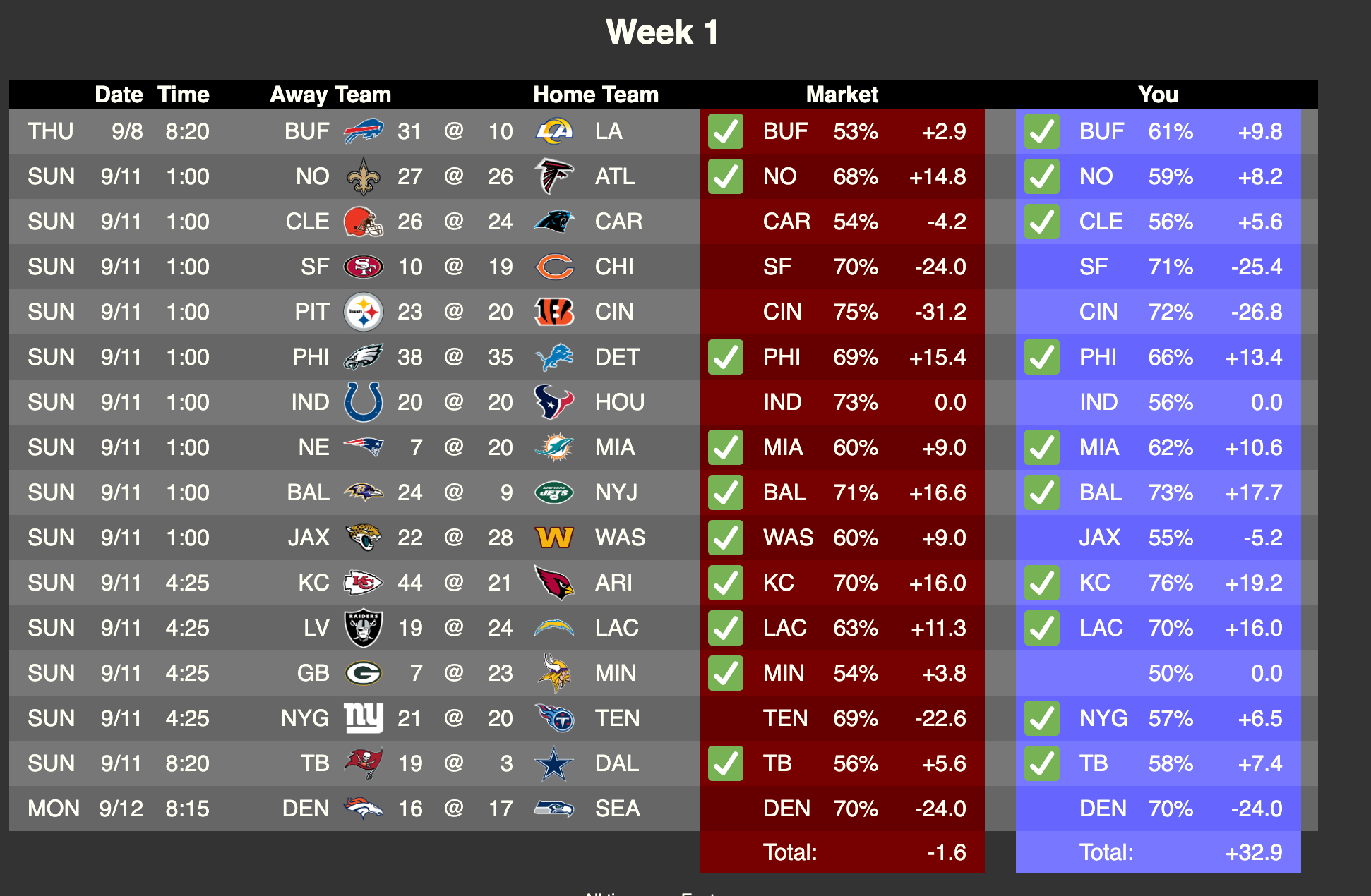 Week 1 Main Slate and DFS Fundamentals!