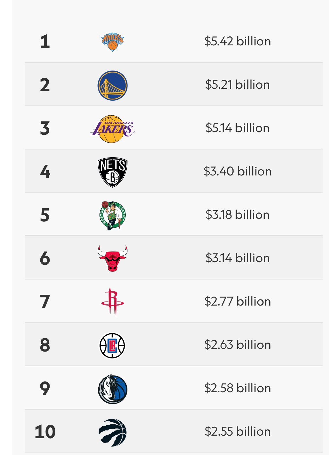 Charts: The Data Behind Surging NBA Team Valuations