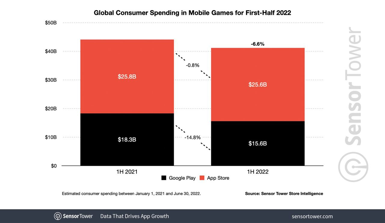 Sensor Tower: Mobile Games earned $41.2 in H1 2022